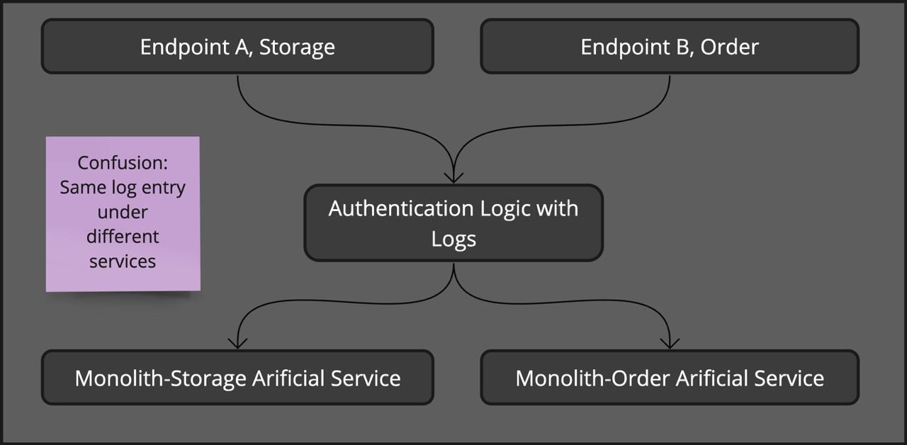 Reasoning behind not using artificial services for logs