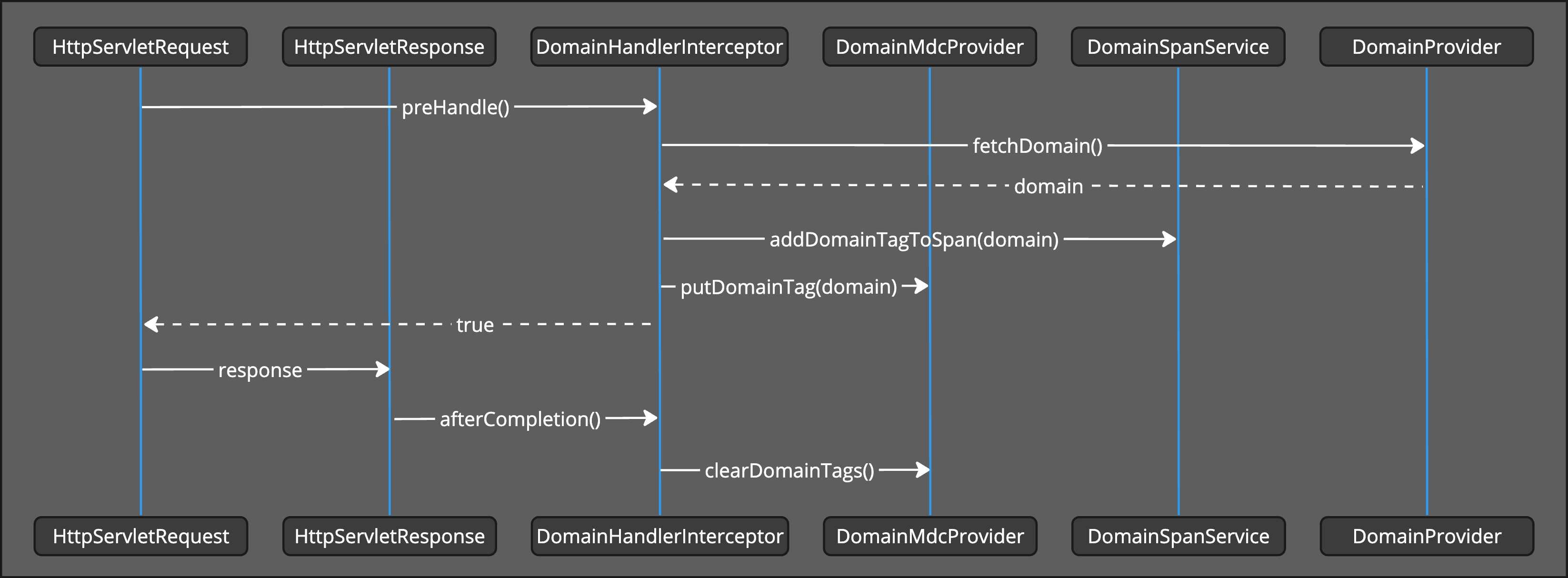 Diagram of Domain Annotations Processing for REST API requests