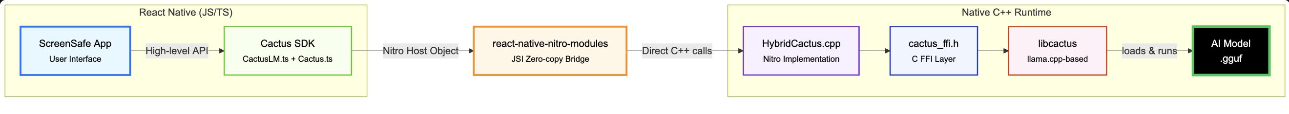 High-level architecture diagram showing React Native Bridge connecting to the C++ Cactus Core