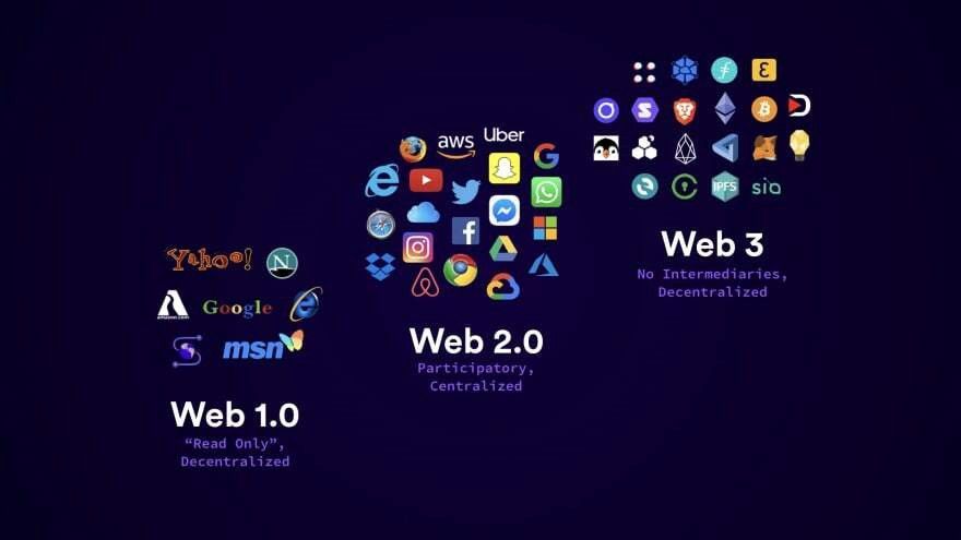 Эволюция Интернета: Web3.0 против Web2.0 против Web1.0