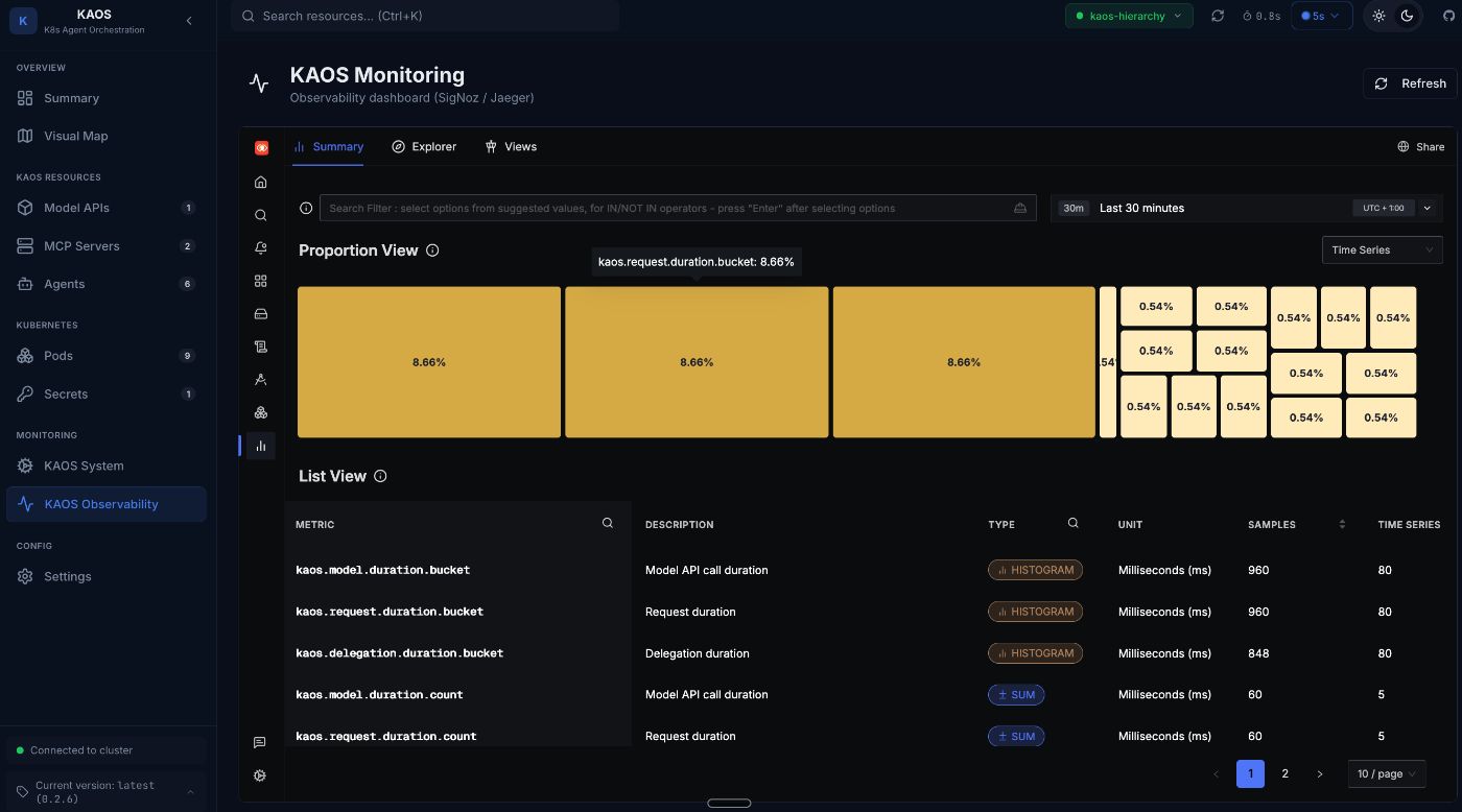 Metrics dashboard showing request rates, latency percentiles, error rates, and token usage across all agents.