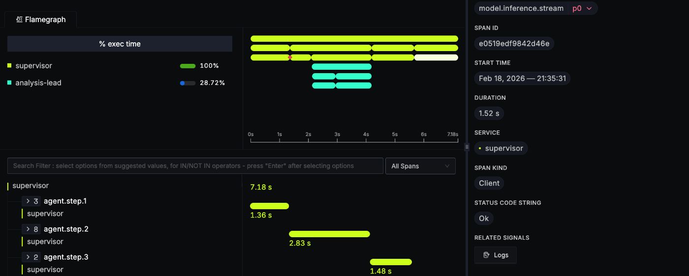 Zoomed-in the traces captured.