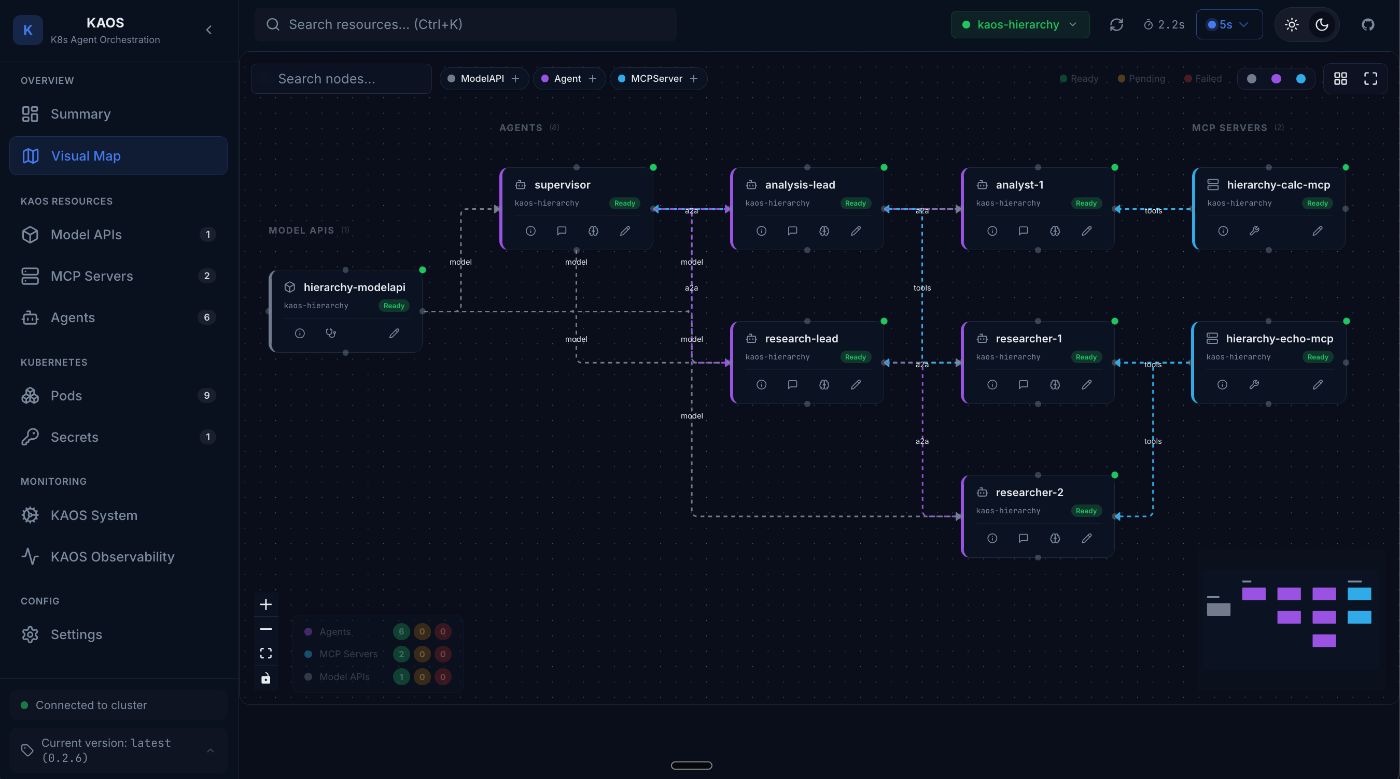 KAOS Multi-Agent System - Hierarchical Sample