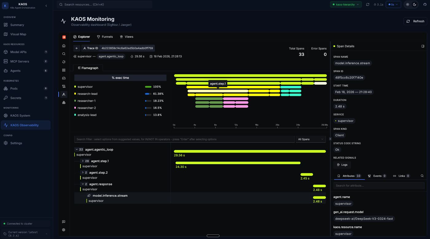 View the request traces and spans.