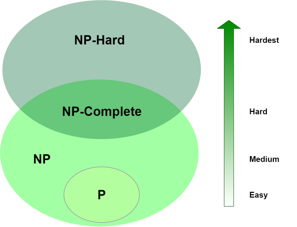 P способный. Классы p и NP. Класс NP. Равенство классов p и NP. Классы задач p и NP.