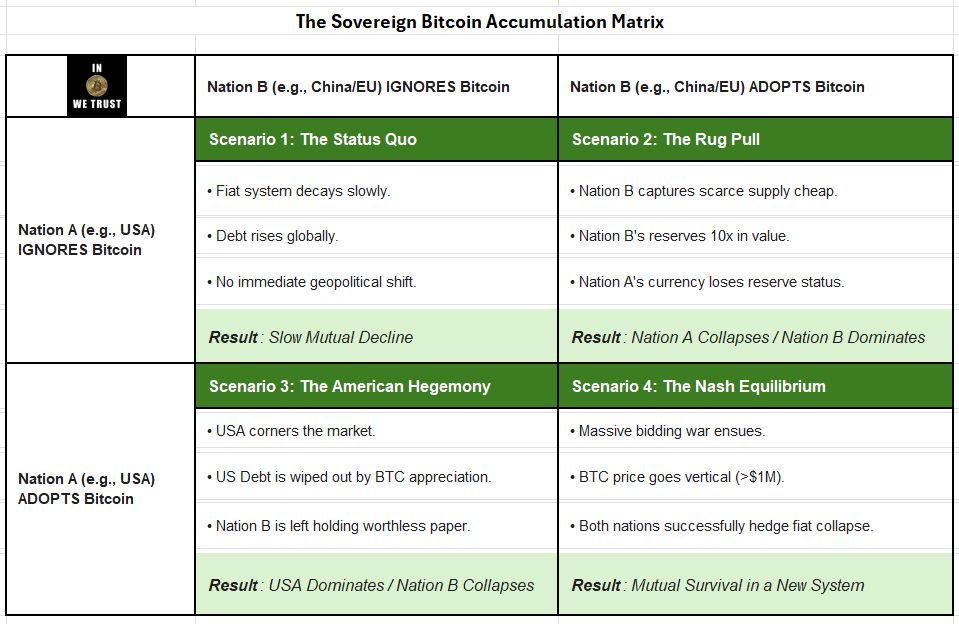 The Sovereign Bitcoin Accumulation Matrix