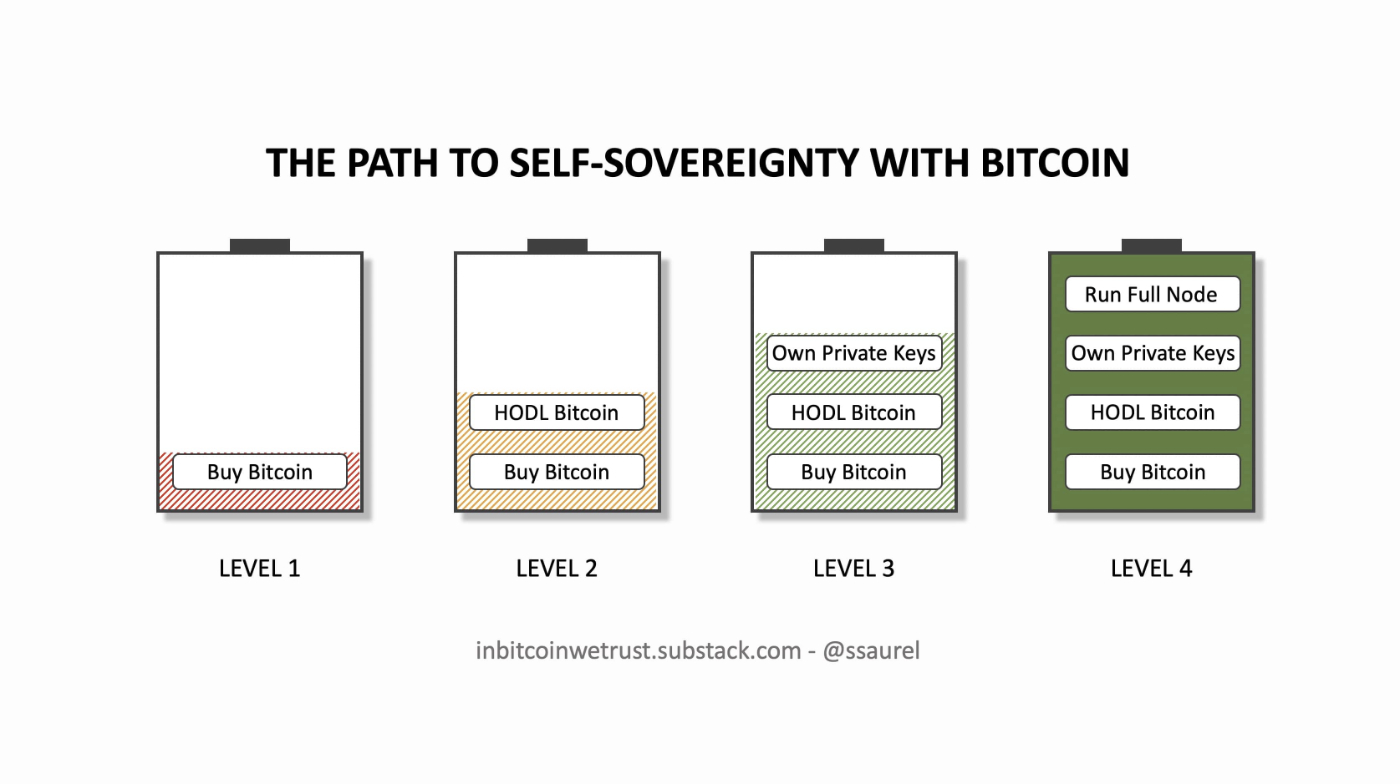 Can You Achieve Self-Sovereignty With Bitcoin?: There are Four Levels to This