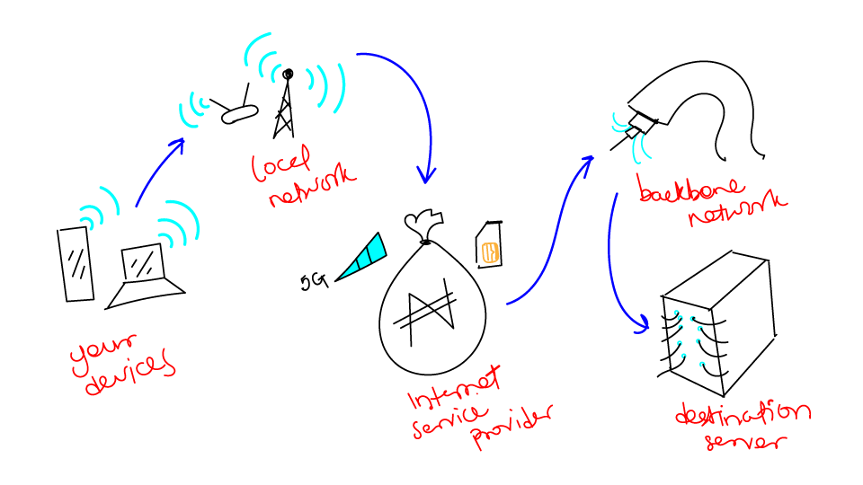 5 critical nodes between you and the global internet.