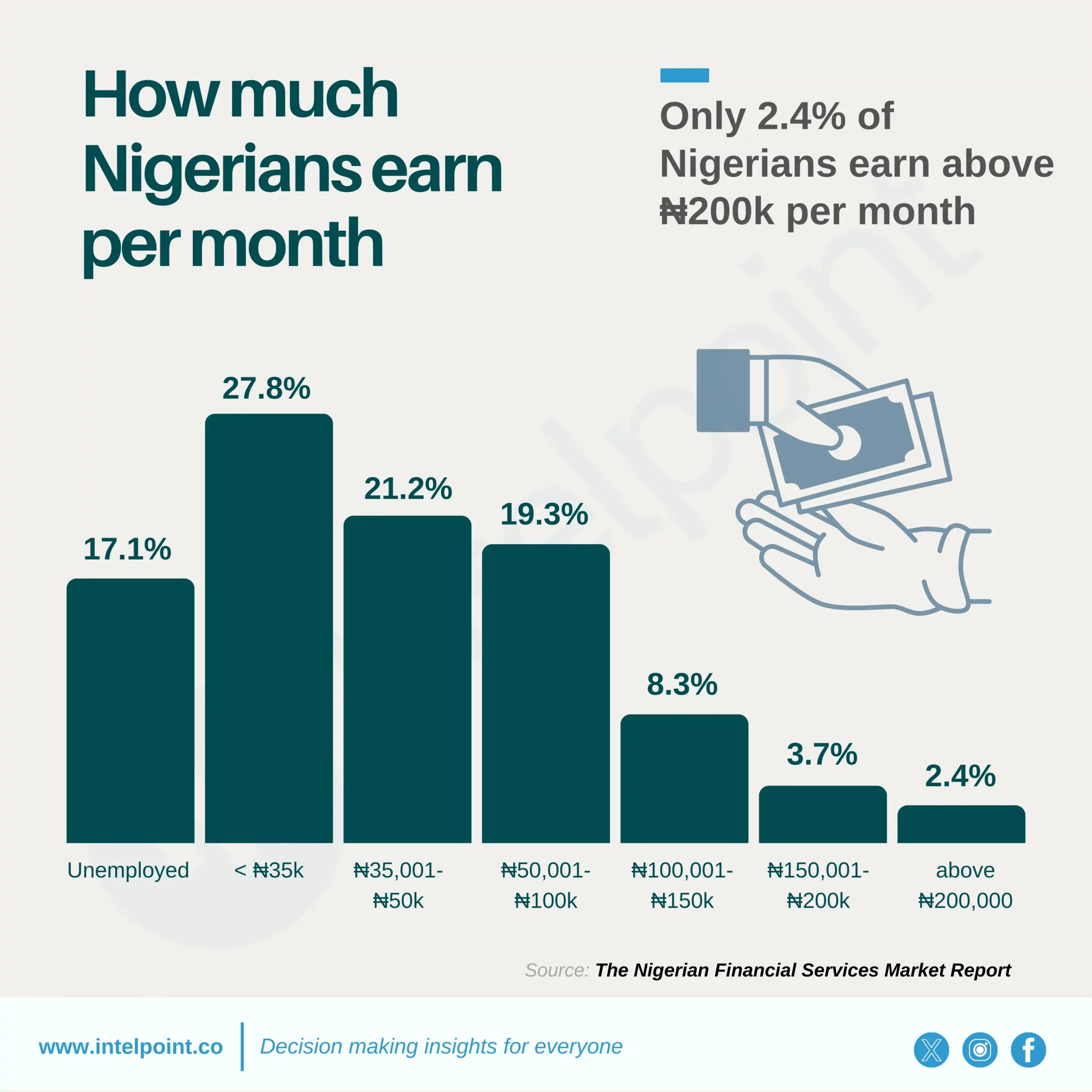 And only ~3% of Nigeria is on Twitter. 