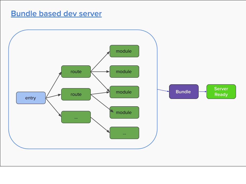 Bundle Based Development Server