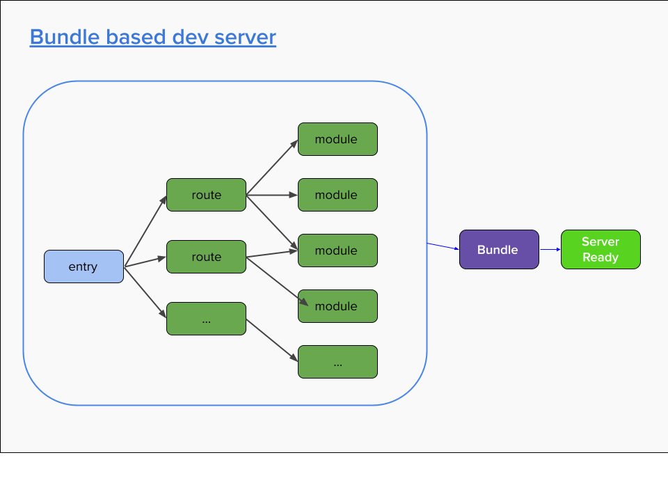 Dev server