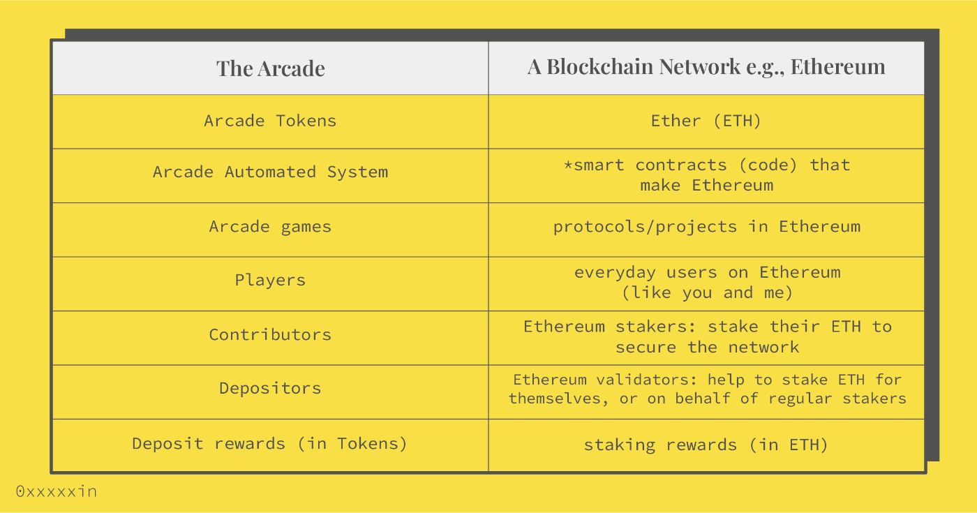 fig 2: comparison between the Arcade and Ethereum