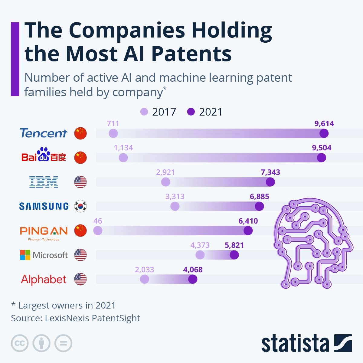 The companies with the most AI patents