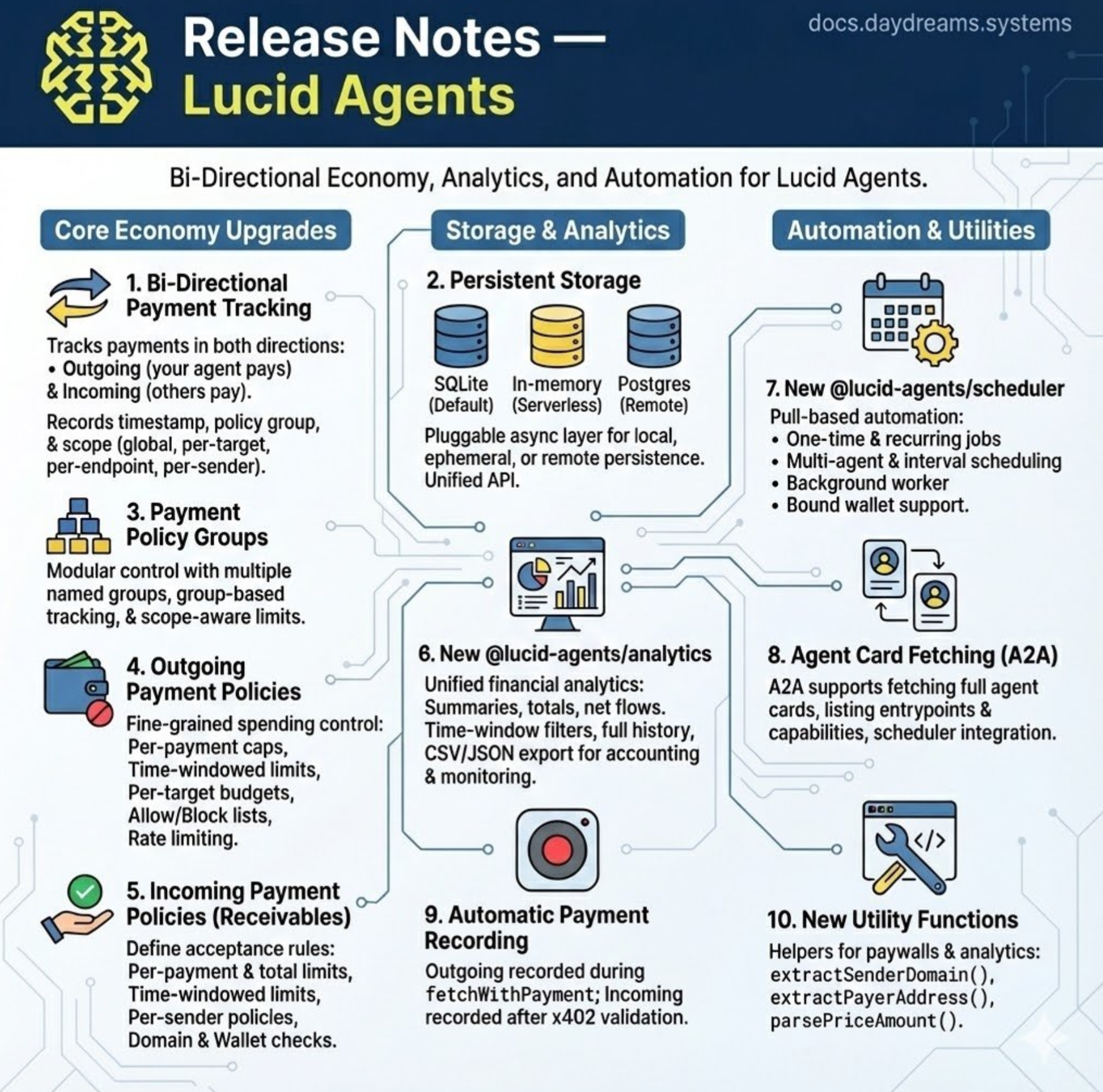 Current development updates