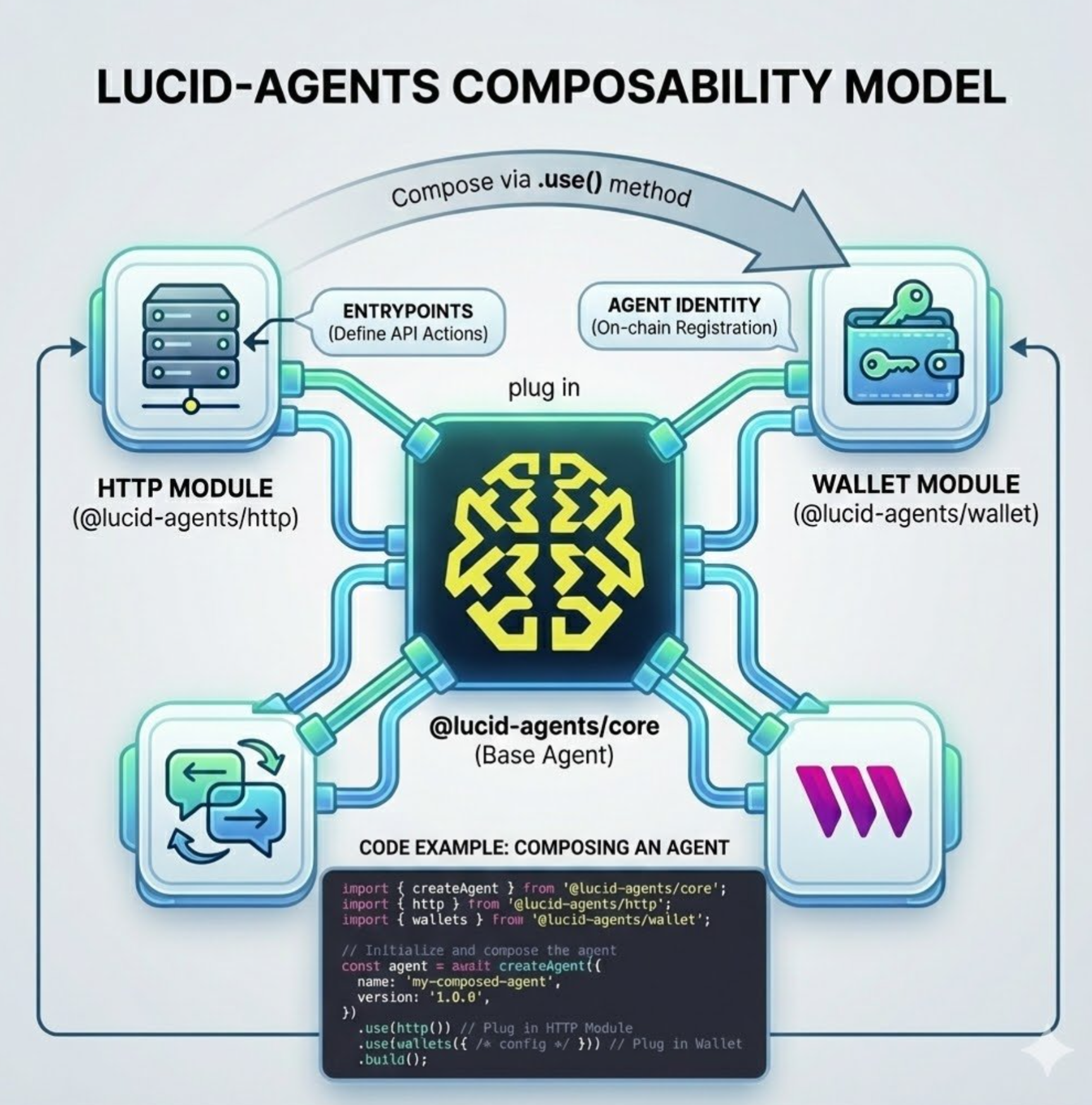 Composability model