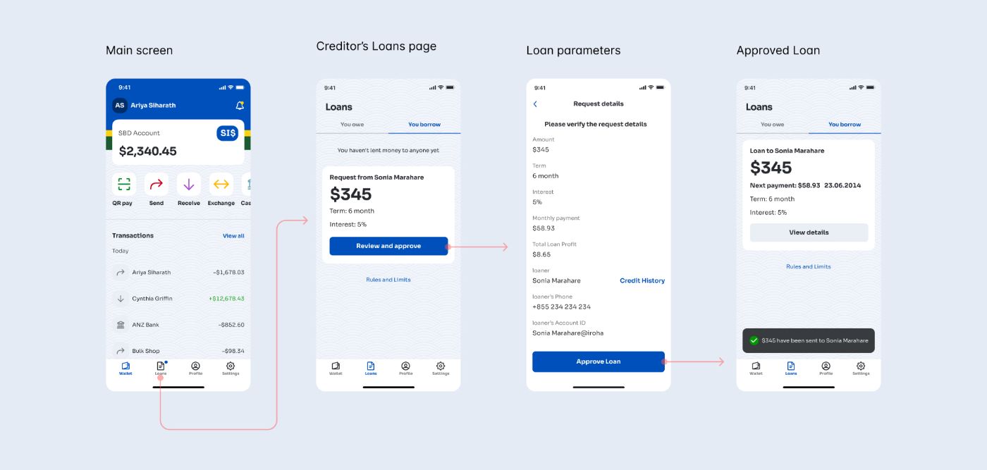 User Flow of the lender