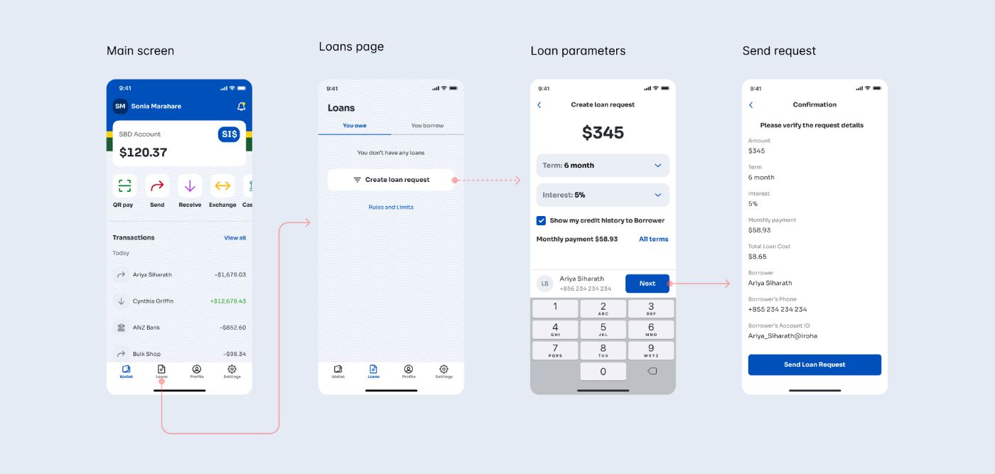 User Flow of the borrower