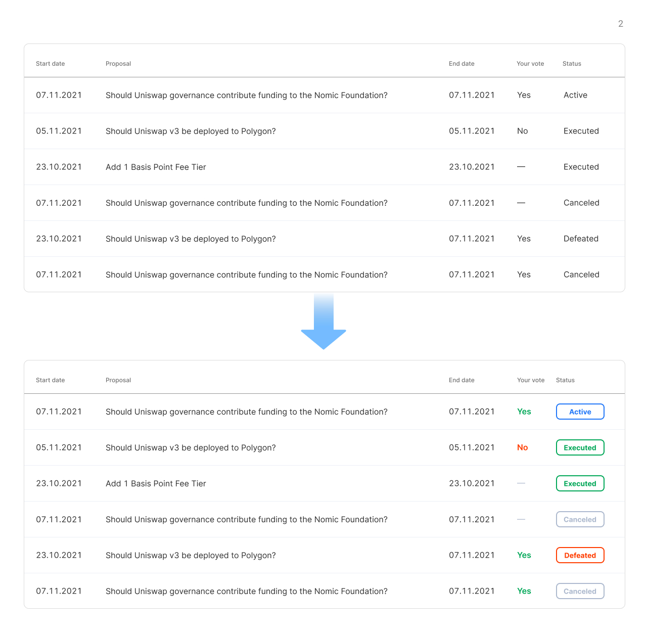 The statuses in the last two columns are colored in the appropriate colors, to distinguish between each other, a frame has been added to the status column.