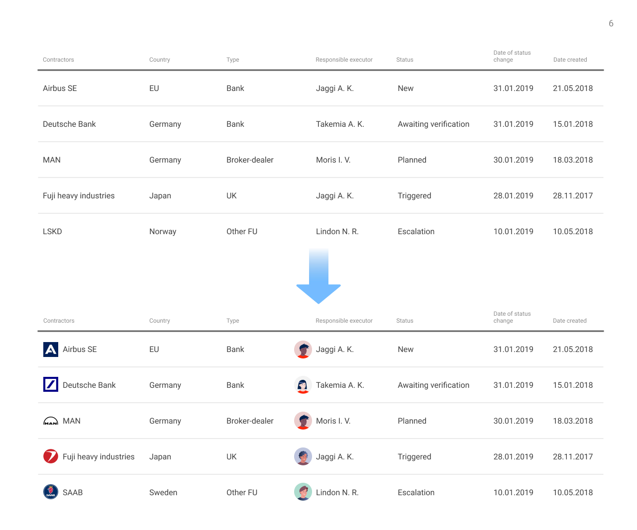 Logos of companies have been added in the first column, and users' avatars have been added in the column with the names of performers.
