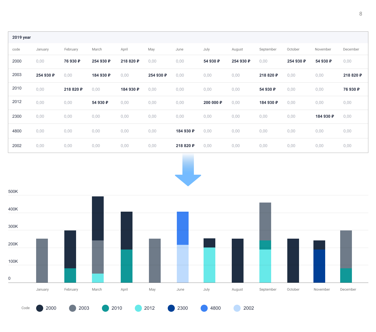 The linear transformation of the table into a graph makes the overall level of income and the share of benefits (green and blue) more understandable.