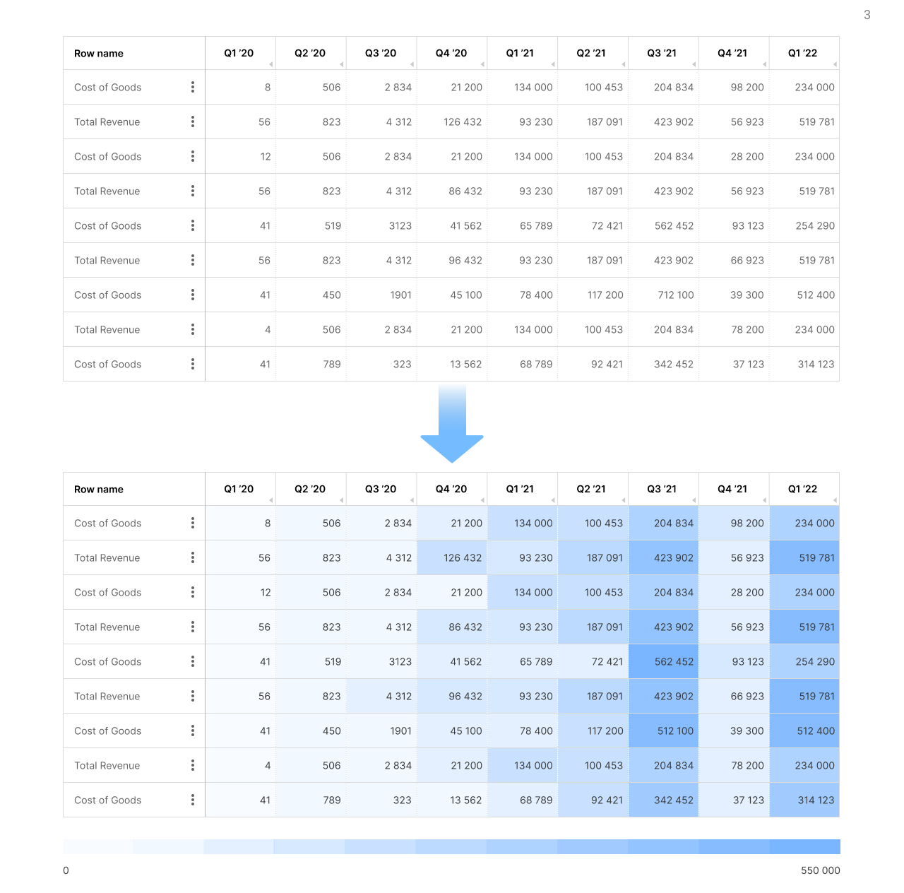 The different shades of the blue fill of the cells reflect the size of the value in it.