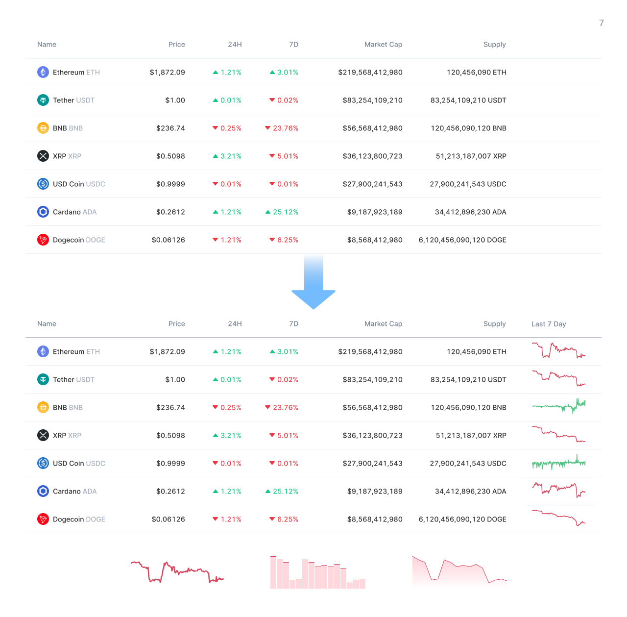 A chart of price changes for the last 7 days has been added In the last column.
