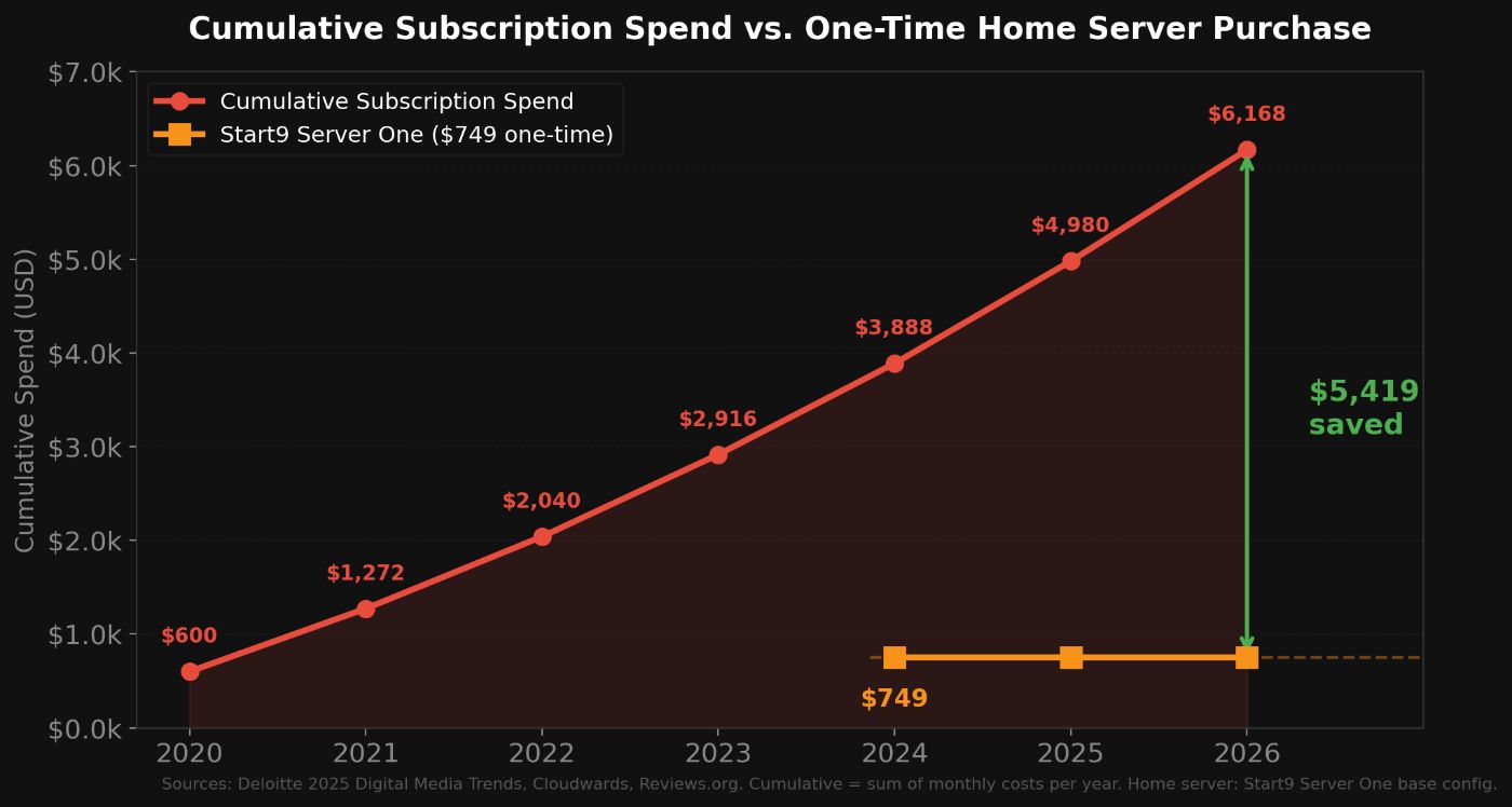Six years of subscriptions: $6,168. One home server: $749. The math speaks for itself.
