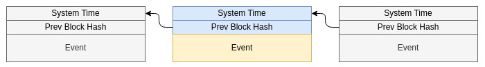 Cryptographic ledger