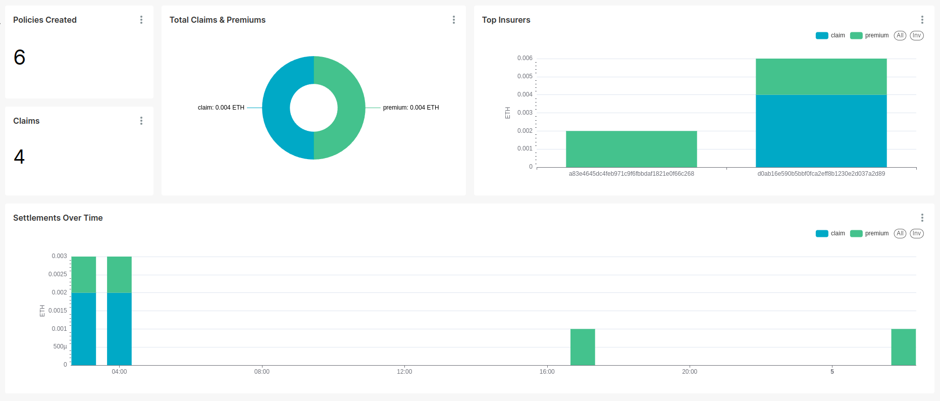 Contract dashboard in Apache Superset