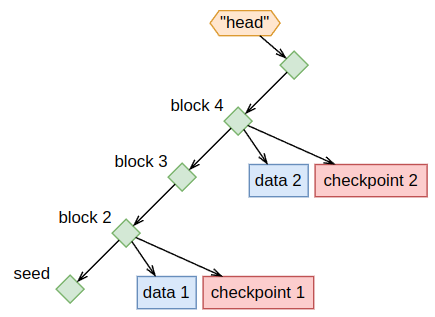 Dataset as a hash graph of metadata and data