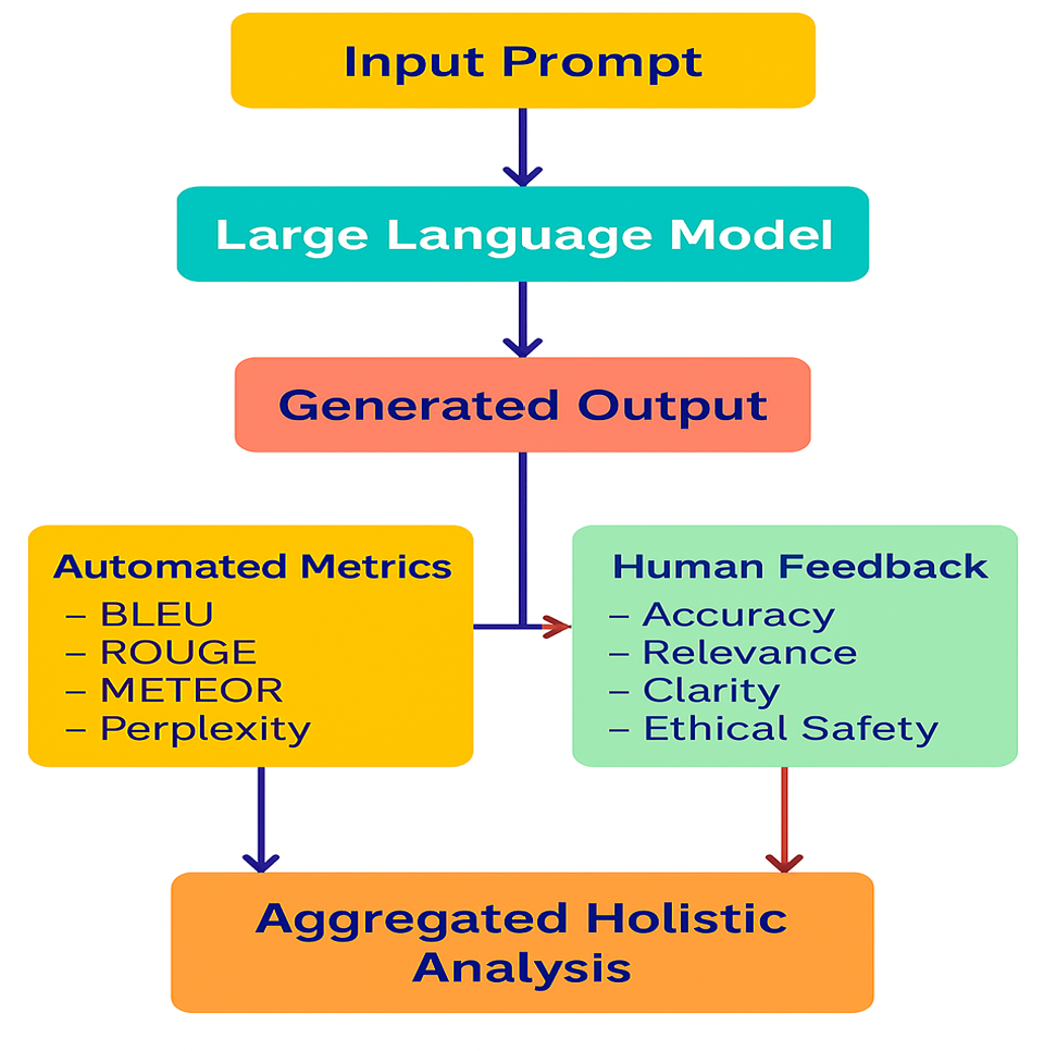 Figure 1: Holistic LLM Evaluation Pipeline
