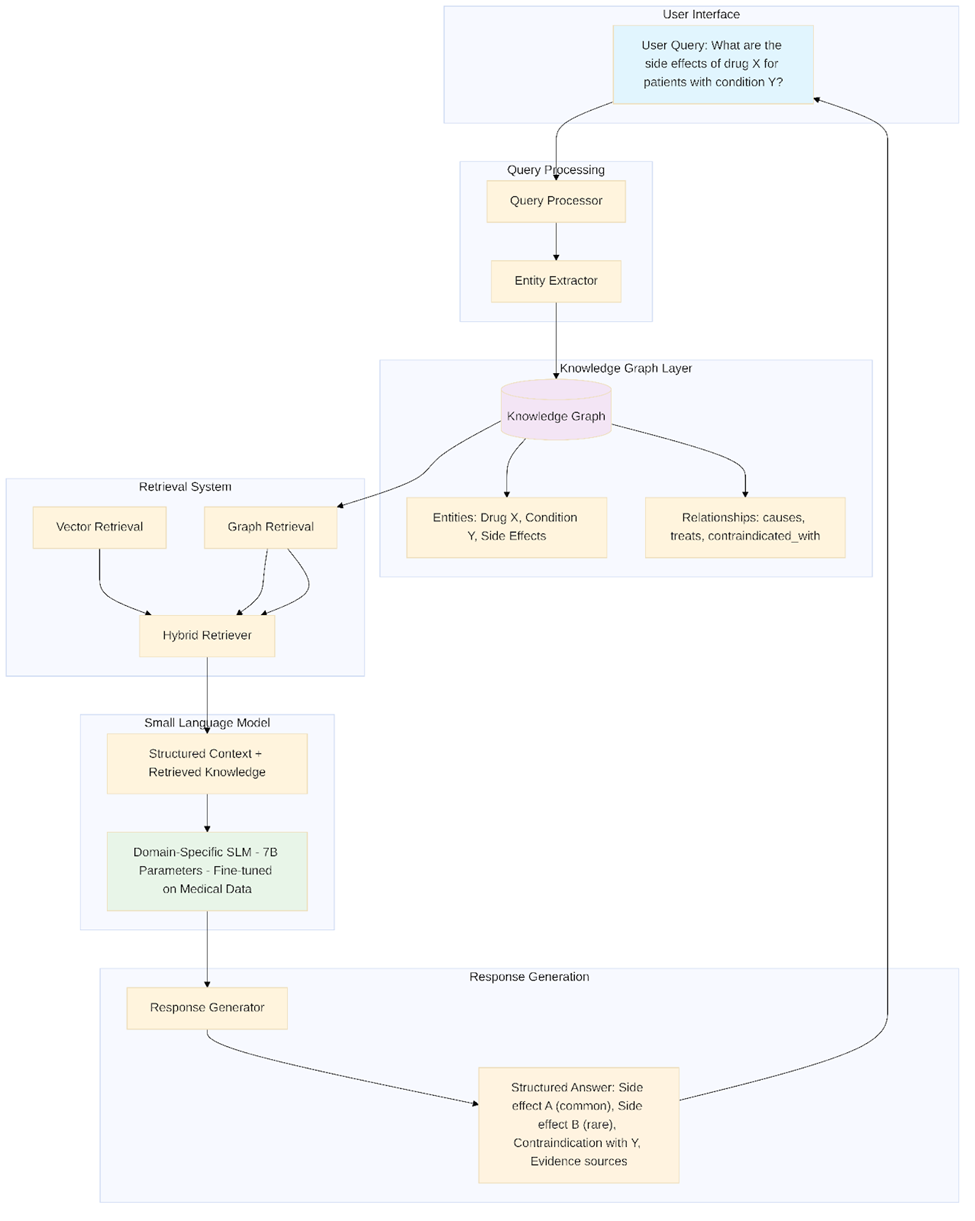 Figure 1: Augmenting SLM with Knowledge Graphs