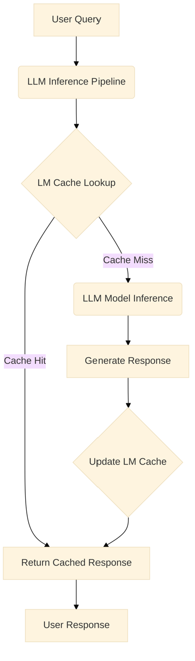 Figure 1: Architectural diagram illustrating how LM Cache integrates into a typical LLM inference pipeline
