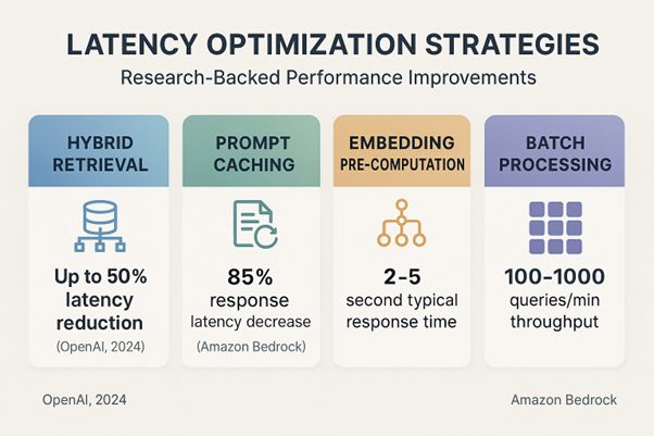 Figure 2: Research-backed latency optimization strategies for RAG systems with empirically validated performance improvements.