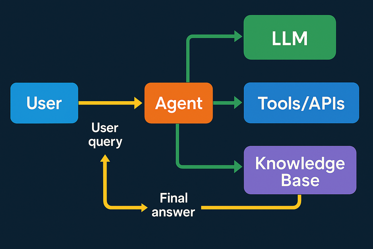 Figure 1: High-level system architecture of an AI agent, showing how a user query flows into an agent, which then interacts with an LLM, tools/APIs, and a knowledge base before returning a final answer