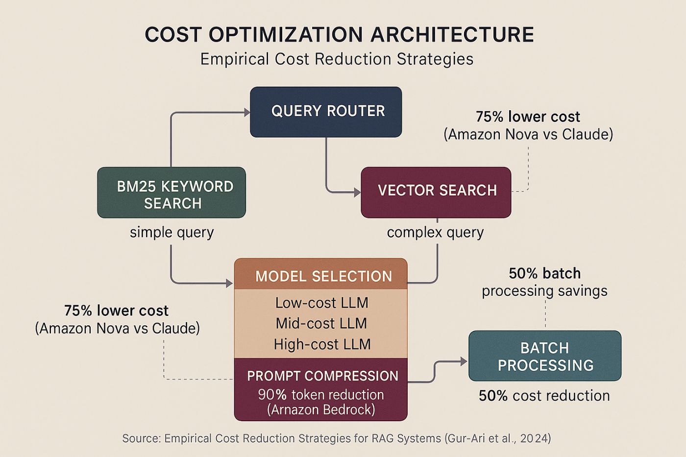 Figure 4: Empirical cost reduction strategies showing validated cost optimization techniques.