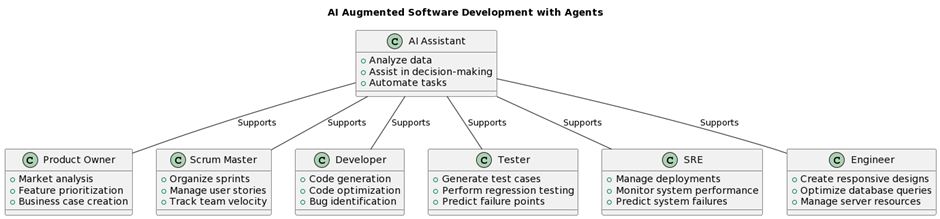 Figure 5: AI Augmented Software Development with Agents source from https://www.ibm.com/architectures/hybrid/genai-augmented-software-development 
