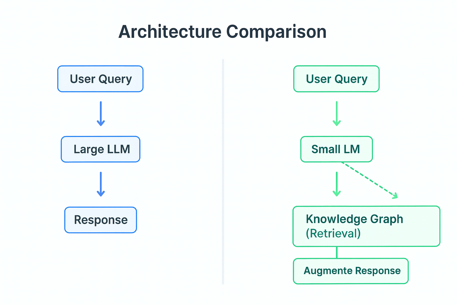 Figure 2: In a hybrid SLM + Knowledge Graph architecture, the user’s query is first handled by a domain-specific SLM that identifies key entities/relations and queries a knowledge graph for relevant facts. The SLM then uses those facts to either answer directly or to prompt a larger LLM for a well-phrased response. This design combines the precision of structured data with the fluency of language models for domain-specific queries.