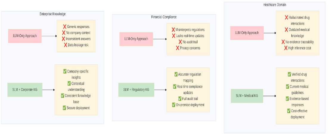 Figure 3: Advantage of Hybrid Architecture.