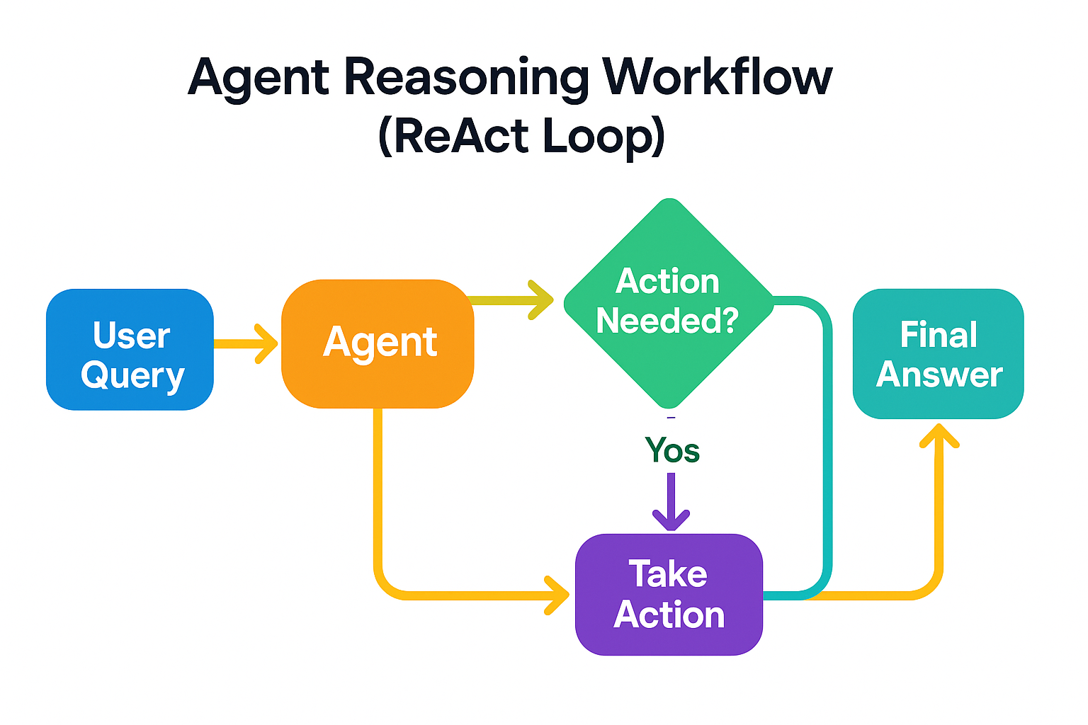 Figure 2: A typical agent reasoning workflow (ReAct loop). The agent evaluates the user’s query, decides whether an external action is needed, and either takes that action (calling a tool or retrieving data) or proceeds to formulate the final answer. This loop can repeat for multi-step problems.