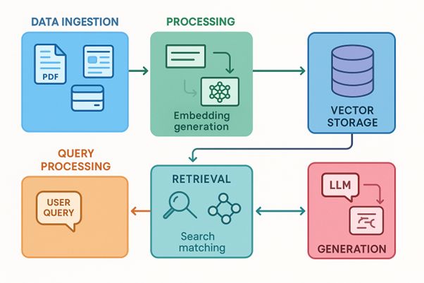 Figure 1: End-to-end RAG architecture showing the complete pipeline from data ingestion to answer generation