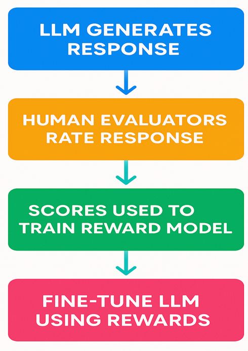 Figure 2: Reinforcement Learning from Human Feedback (RLHF)