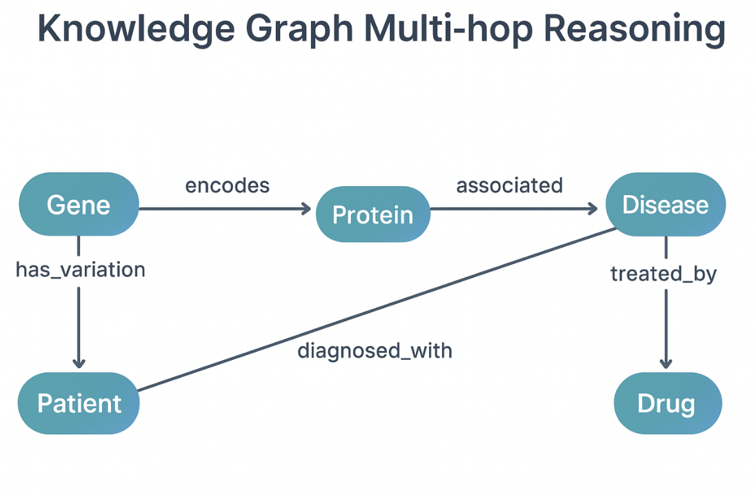 Figure 3 : how a knowledge graph captures relationships between entities such as genes, proteins, diseases, drugs, and patients.