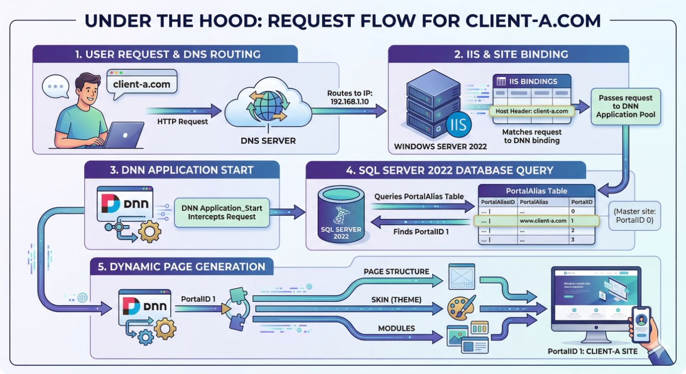 Request flow for client-a.com website