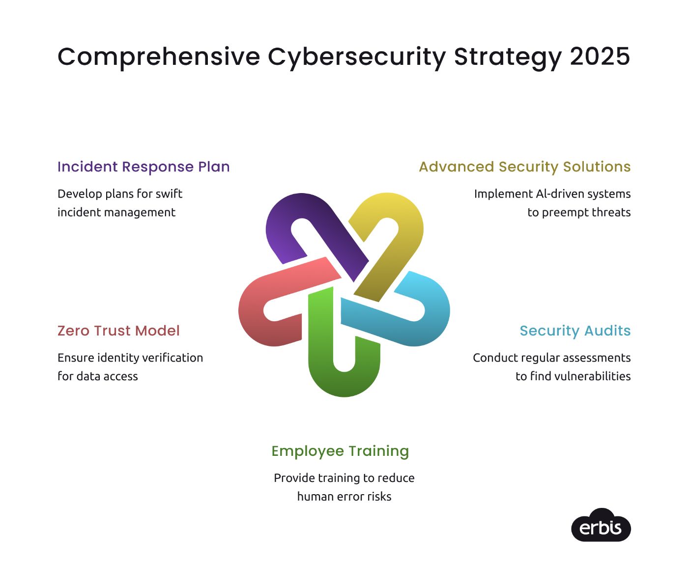 Proactive Strategies for Cybersecurity for Businesses in 2025