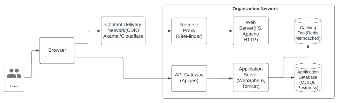  Application data caching - on-premise application