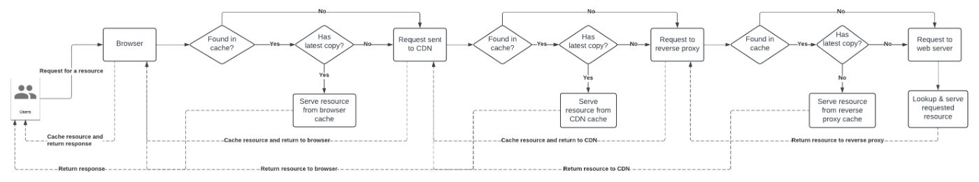  Application resource caching flow