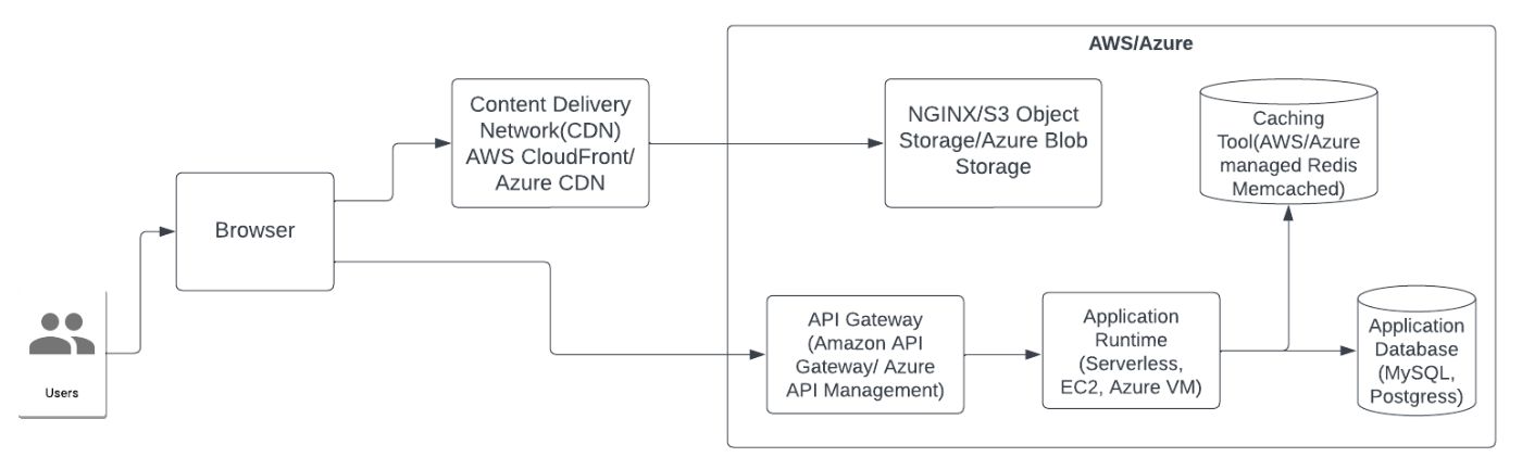  Cloud Platform - Application Data Caching