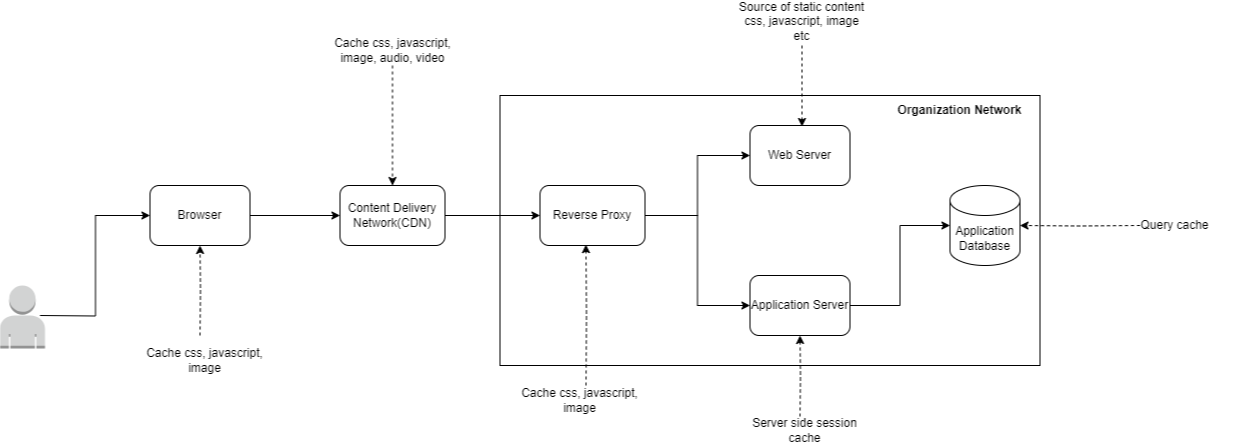  On-premise architecture - caching in different layers