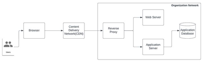  Web application architecture - on premise data center